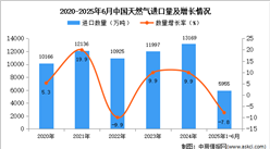 2025年1-6月中國天然氣進口數(shù)據(jù)統(tǒng)計分析：進口量同比下降7.8%