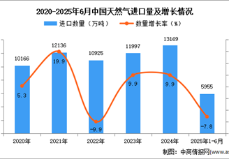 2025年1-6月中國天然氣進口數(shù)據(jù)統(tǒng)計分析：進口量同比下降7.8%