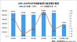2025年1-6月中國原油進(jìn)口數(shù)據(jù)統(tǒng)計(jì)分析：進(jìn)口量小幅增長