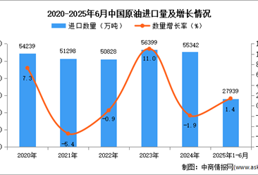 2025年1-6月中國(guó)原油進(jìn)口數(shù)據(jù)統(tǒng)計(jì)分析：進(jìn)口量小幅增長(zhǎng)