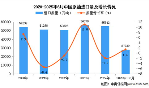 2025年1-6月中国原油进口数据统计分析：进口量小幅增长