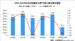 2025年1-6月中國液化天然氣進口數(shù)據(jù)統(tǒng)計分析：進口量同比下降20.6%