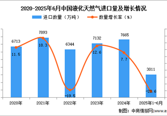 2025年1-6月中國液化天然氣進口數(shù)據(jù)統(tǒng)計分析：進口量同比下降20.6%