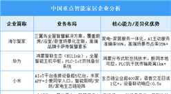 2025年中國智能家居重點企業(yè)業(yè)務布局預測分析（圖）