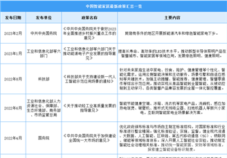 2025年中國智能家居行業(yè)最新政策匯總一覽（表）