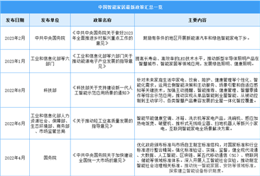 2025年中國(guó)智能家居行業(yè)最新政策匯總一覽（表）
