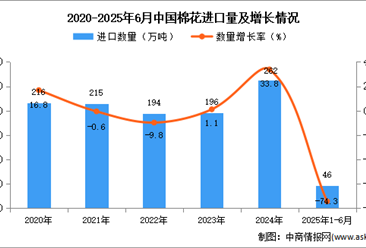 2025年1-6月中國棉花進口數據統(tǒng)計分析：進口量同比下降74.3%