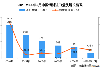 2025年1-6月中国钢材进口数据统计分析：进口量302万吨