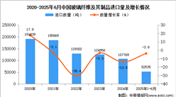 2025年1-6月中國(guó)玻璃纖維及其制品進(jìn)口數(shù)據(jù)統(tǒng)計(jì)分析：進(jìn)口量同比下降3.8%