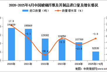 2025年1-6月中國玻璃纖維及其制品進口數據統(tǒng)計分析：進口量同比下降3.8%