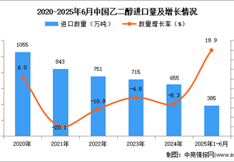 2025年1-6月中國乙二醇進(jìn)口數(shù)據(jù)統(tǒng)計分析：進(jìn)口量同比增長19.9%