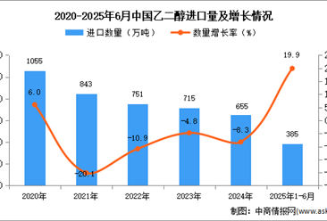 2025年1-6月中國乙二醇進(jìn)口數(shù)據(jù)統(tǒng)計分析：進(jìn)口量同比增長19.9%
