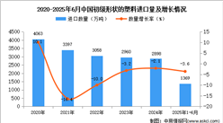 2025年1-6月中國初級(jí)形狀的塑料進(jìn)口數(shù)據(jù)統(tǒng)計(jì)分析：進(jìn)口量小幅下降