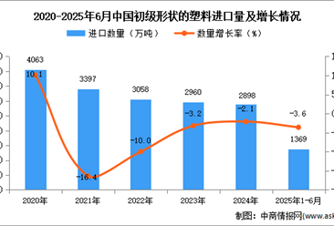 2025年1-6月中國初級形狀的塑料進口數據統(tǒng)計分析：進口量小幅下降