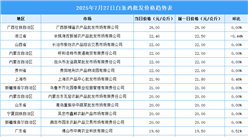 2025年7月28日全國各地最新白條雞價格行情走勢分析