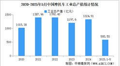 2025年1-5月中國摩托車企業(yè)經營情況：利潤總額同比提高40.79%（圖）
