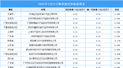 2025年7月28日全國各地最新大米價(jià)格行情走勢分析
