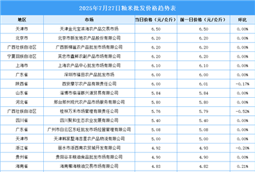 2025年7月28日全國各地最新大米價格行情走勢分析