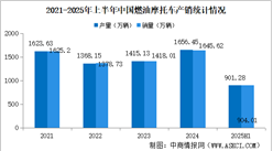 2025年上半年中國燃油摩托車產(chǎn)銷情況：銷量同比增長14.67%（圖）