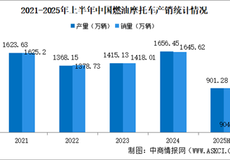 2025年上半年中國燃油摩托車產(chǎn)銷情況：銷量同比增長14.67%（圖）