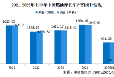 2025年上半年中国燃油摩托车产销情况：销量同比增长14.67%（图）