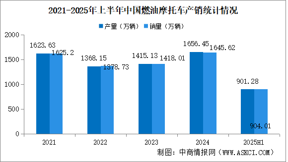 2025年上半年中國燃油摩托車產(chǎn)銷情況：銷量同比增長14.67%（圖）