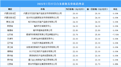 2025年7月28日全國(guó)各地最新白條豬價(jià)格行情走勢(shì)分析
