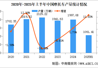 2025年上半年中國摩托車產(chǎn)銷量情況：銷量同比增長11.54%（圖）