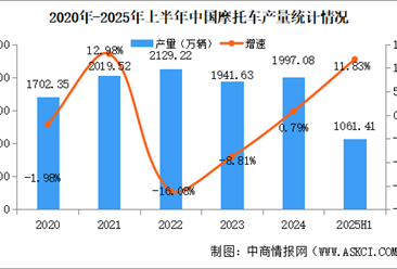 2025年上半年中国摩托车产销量情况：销量同比增长11.54%（图）