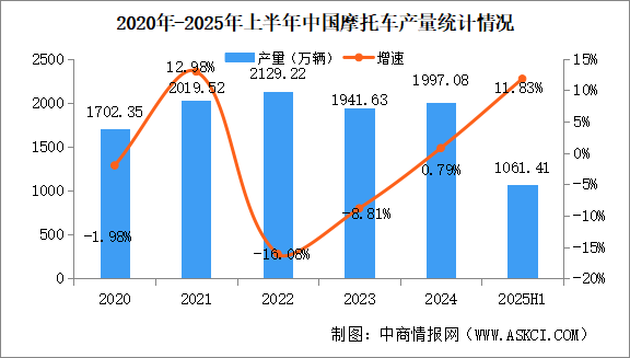 2025年上半年中國摩托車產(chǎn)銷量情況：銷量同比增長11.54%（圖）