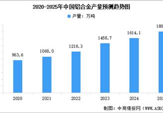 2025年中国铝合金及铝材产量预测分析（图）