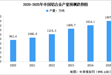 2025年中国铝合金及铝材产量预测分析（图）