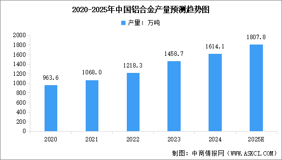 2025年中國鋁合金及鋁材產(chǎn)量預(yù)測分析（圖）