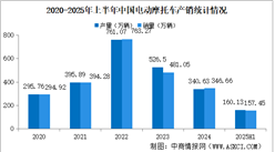 2025年上半年中國電動摩托車產(chǎn)銷情況：銷量同比小幅下降（圖）
