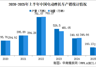 2025年上半年中國電動(dòng)摩托車產(chǎn)銷情況：銷量同比小幅下降（圖）