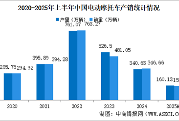 2025年上半年中国电动摩托车产销情况：销量同比小幅下降（图）