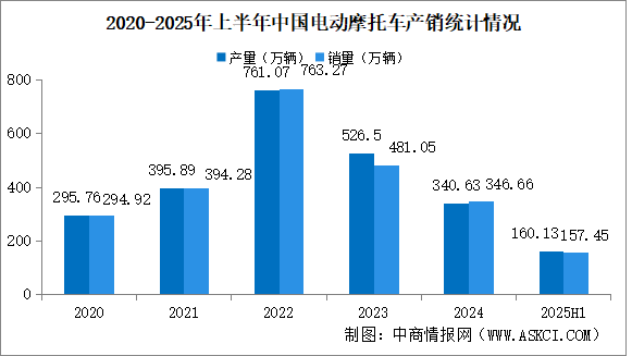 2025年上半年中國電動摩托車產(chǎn)銷情況：銷量同比小幅下降（圖）