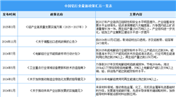 2025年中國鋁行業(yè)最新政策匯總一覽（表）