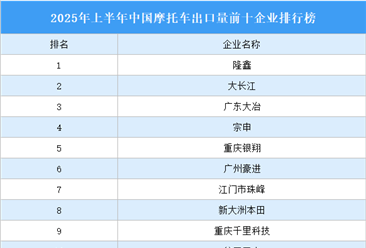 2025年上半年中国摩托车出口量前十企业排行榜（附榜单）