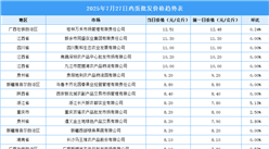 2025年7月28日全國(guó)各地最新雞蛋價(jià)格行情走勢(shì)分析