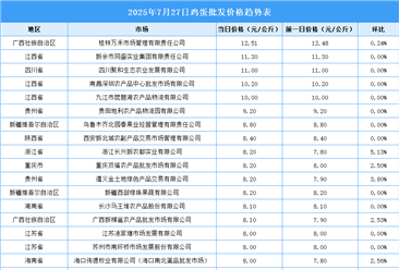 2025年7月28日全國(guó)各地最新雞蛋價(jià)格行情走勢(shì)分析