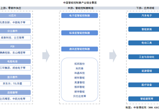 2025年中國智能控制器產(chǎn)業(yè)鏈圖譜及投資布局分析（附產(chǎn)業(yè)鏈全景圖）