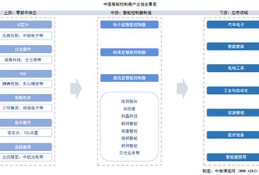 2025年中国智能控制器产业链图谱及投资布局分析（附产业链全景图）
