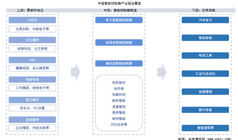 2025年中国智能控制器产业链图谱及投资布局分析（附产业链全景图）
