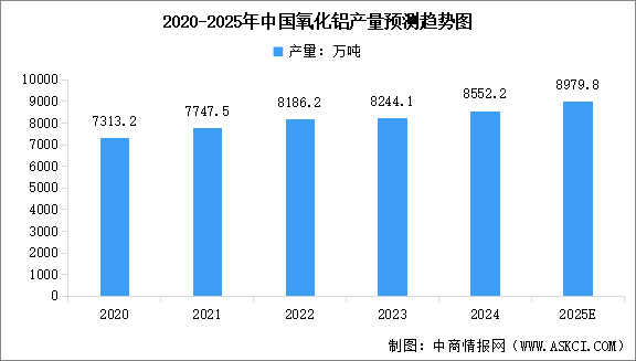 2025年中國氧化鋁及電解鋁產(chǎn)量預(yù)測分析（圖）