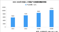 2025年中國人工智能產(chǎn)業(yè)規(guī)模及行業(yè)發(fā)展前景預(yù)測分析（圖）