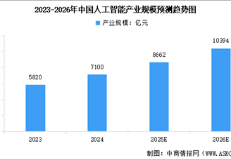 2025年中國人工智能產(chǎn)業(yè)規(guī)模及行業(yè)發(fā)展前景預(yù)測分析（圖）