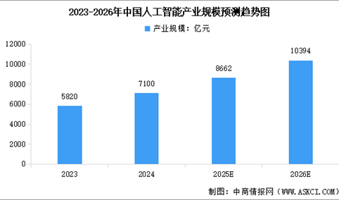 2025年中国人工智能产业规模及行业发展前景预测分析（图）