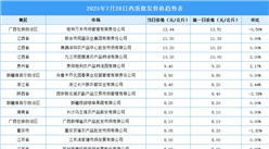 2025年7月29日全國各地最新雞蛋價格行情走勢分析