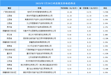2025年7月29日全國(guó)各地最新雞蛋價(jià)格行情走勢(shì)分析